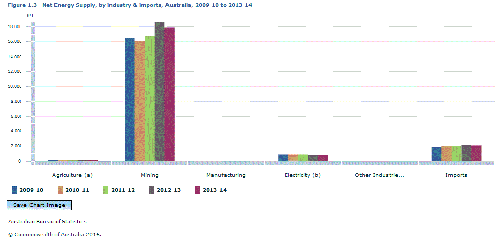 Graph Image for Figure 1.3 - Net Energy Supply, by industry and imports, Australia, 2009-10 to 2013-14
